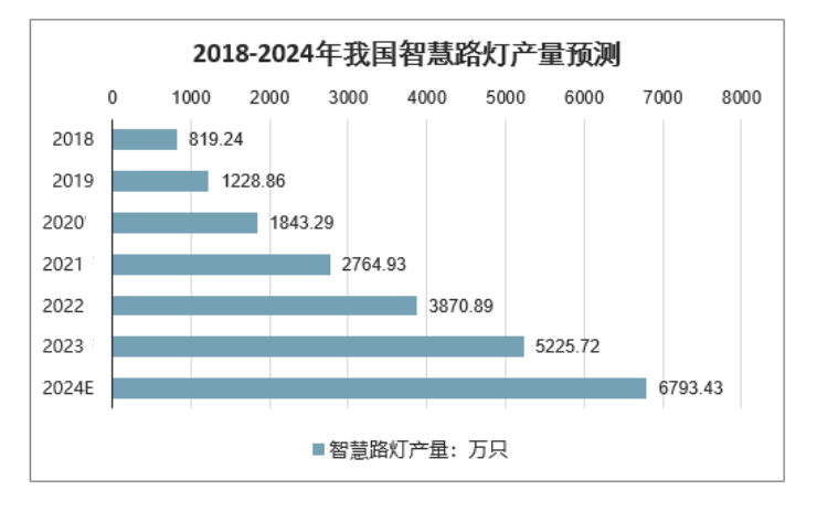 智慧路燈趨勢與規模